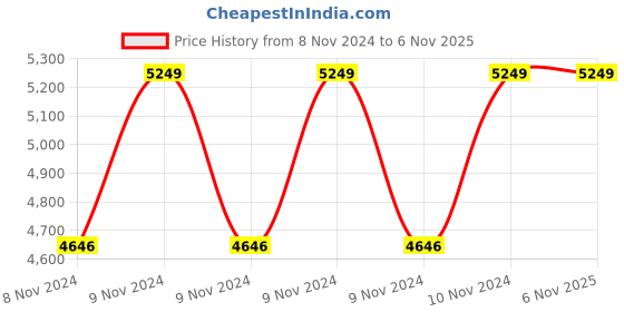 moglix.com Hawkins Futura 3 Litre 21cm Hard Anodized Handi Saucepan with Lid &a; 2 Short Handle, AH 3S (Pack of 3) hawkins Price History Graph from 8 Nov 2024 to 5 Nov 2025