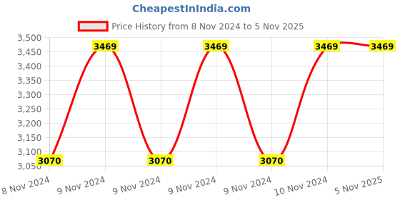 moglix.com Hawkins Futura 3 Litre 22cm Nonstick All Purpose Pan, NAP 30 (Pack of 2) hawkins Price History Graph from 8 Nov 2024 to 5 Nov 2025