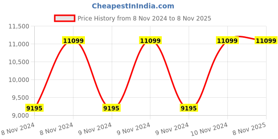 moglix.com Hawkins Futura 3 Litre Hard Anodized Induction Base Pressure Cooker, IFP30 (Pack of 3) hawkins Price History Graph from 8 Nov 2024 to 8 Nov 2025