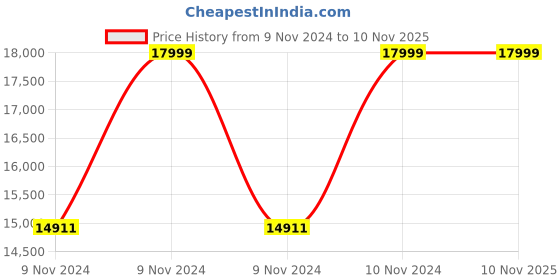 moglix.com Hawkins Futura 3 Litre Hard Anodized Pressure Cooker, FP30 (Pack of 5) hawkins Price History Graph from 9 Nov 2024 to 6 Nov 2025
