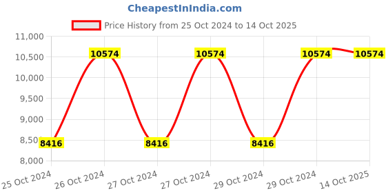 moglix.com Hawkins Futura 3 Litre Induction Pressure Cooker, IF30 (Pack of 3) hawkins Price History Graph from 25 Oct 2024 to 13 Oct 2025
