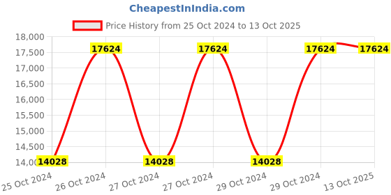 moglix.com Hawkins Futura 3 Litre Induction Pressure Cooker, IF30 (Pack of 5) hawkins Price History Graph from 25 Oct 2024 to 13 Oct 2025