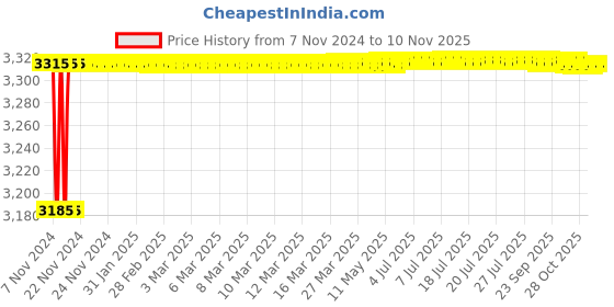 moglix.com Hawkins Futura 3 Pcs Hard Anodised Cookware Set, ASET 2 hawkins Price History Graph from 7 Nov 2024 to 10 Nov 2025