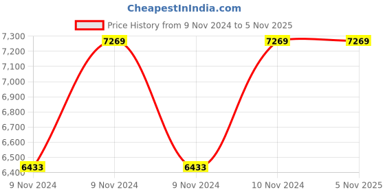 moglix.com Hawkins Futura 3 Pcs Hard Anodised Cookware Set, ASET 2 (Pack of 2) hawkins Price History Graph from 9 Nov 2024 to 3 Nov 2025