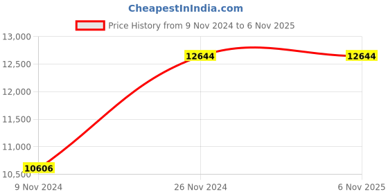 moglix.com Hawkins Futura 3 Pcs Hard Anodized Cookware Set, ASET 3 (Pack of 3) hawkins Price History Graph from 9 Nov 2024 to 5 Nov 2025