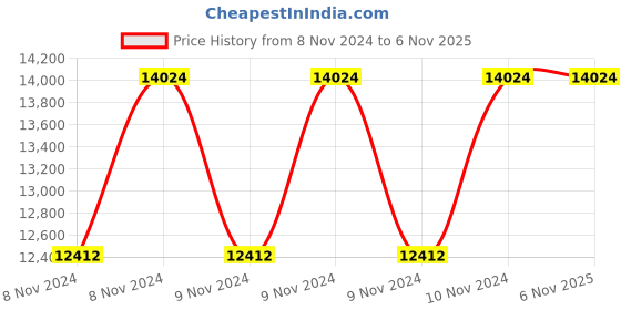 moglix.com Hawkins Futura 3 Pcs Hard Anodized Cookware Set, ASET 4 (Pack of 5) hawkins Price History Graph from 8 Nov 2024 to 6 Nov 2025