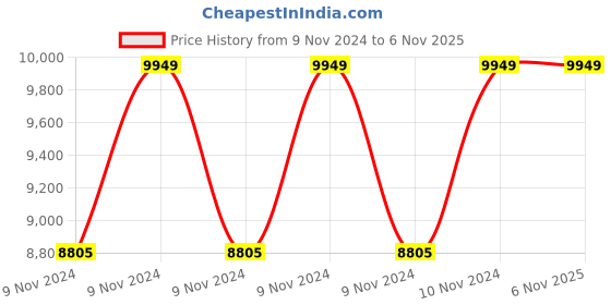 moglix.com Hawkins Futura 3 Pcs Hard Anodized Induction Friendly Cookware Set, IASET 1 (Pack of 2) hawkins Price History Graph from 9 Nov 2024 to 6 Nov 2025