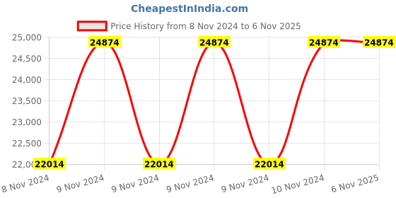 moglix.com Hawkins Futura 3 Pcs Hard Anodized Induction Friendly Cookware Set, IASET 1 (Pack of 5) hawkins Price History Graph from 8 Nov 2024 to 5 Nov 2025