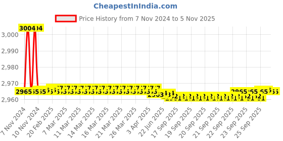 moglix.com Hawkins Futura 3 Pcs Non Stick Cookware Set, NSET 1 hawkins Price History Graph from 7 Nov 2024 to 5 Nov 2025