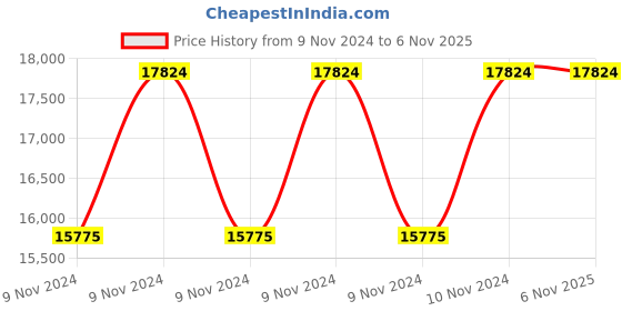 moglix.com Hawkins Futura 3 Pcs Non Stick Cookware Set, NSET 2 (Pack of 5) hawkins Price History Graph from 9 Nov 2024 to 6 Nov 2025
