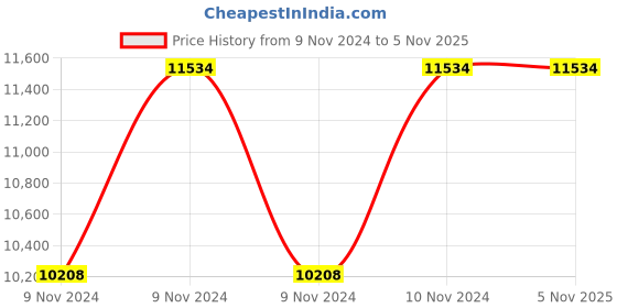 moglix.com Hawkins Futura 3 Pcs Non Stick Cookware Set, NSET 3 (Pack of 3) hawkins Price History Graph from 9 Nov 2024 to 5 Nov 2025