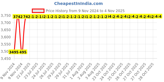 moglix.com Hawkins Futura 3 Pcs Non Stick Cookware Set, NSET 7 hawkins Price History Graph from 9 Nov 2024 to 3 Nov 2025