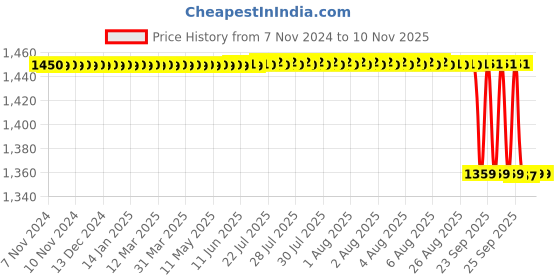 moglix.com Hawkins Futura 30cm Black Non-Stick Frying Pan with Stainless Steel Lid, HK-KW-Q31 hawkins Price History Graph from 7 Nov 2024 to 9 Nov 2025