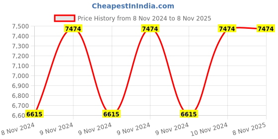 moglix.com Hawkins Futura 30cm Nonstick Flat Tawa, NFT 30 (Pack of 5) hawkins Price History Graph from 8 Nov 2024 to 5 Nov 2025