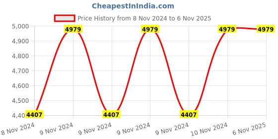 moglix.com Hawkins Futura 3.25 Litre 24cm Nonstick Curry Pan with Glass Lid, NCP 325G (Pack of 3) hawkins Price History Graph from 8 Nov 2024 to 6 Nov 2025