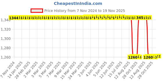 moglix.com Hawkins Futura 33cm Aluminium Black Non Stick Dosa Tawa, HK-KW-NDT33 hawkins Price History Graph from 7 Nov 2024 to 18 Nov 2025