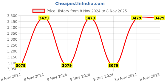 moglix.com Hawkins Futura 33cm Non Stick Dosa Tawa, NDT 33 (Pack of 2) hawkins Price History Graph from 8 Nov 2024 to 8 Nov 2025