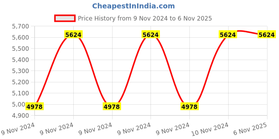 moglix.com Hawkins Futura 3.5 Litre 26cm Nonstick Induction Friendly Flat Bottom Deep Kadhai, INK 35 (Pack of 3) hawkins Price History Graph from 9 Nov 2024 to 6 Nov 2025