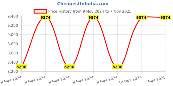 moglix.com Hawkins Futura 3.5 Litre 26cm Nonstick Induction Friendly Flat Bottom Deep Kadhai, INK 35 (Pack of 5) hawkins Price History Graph from 9 Nov 2024 to 6 Nov 2025