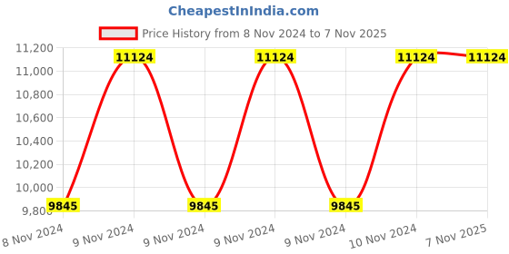 moglix.com Hawkins Futura 3.5 Litre 26cm Nonstick Induction Friendly Flat Bottom Deep Kadhai with Lid, INK 35S (Pack of 5) hawkins Price History Graph from 8 Nov 2024 to 6 Nov 2025