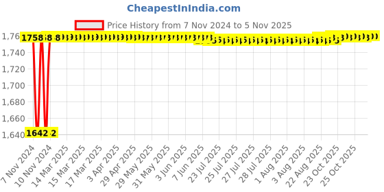 moglix.com Hawkins Futura 3.5L 26cm Nonstick Induction Friendly Flat Bottom Deep Kadhai, INK 35 hawkins Price History Graph from 7 Nov 2024 to 3 Nov 2025