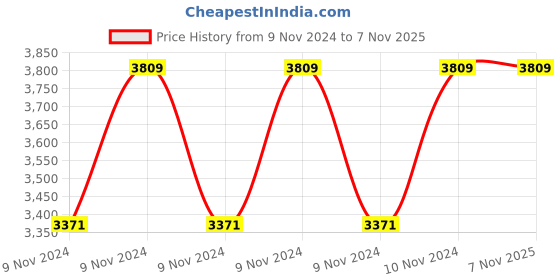 moglix.com Hawkins Futura 3.75 Litre 30cm Hard Anodized Induction Friendly Flat Bottom Deep Fry Pan, IAD 375 (Pack of 2) hawkins Price History Graph from 9 Nov 2024 to 6 Nov 2025