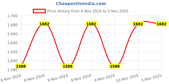 moglix.com Hawkins Futura 3L 27cm Nonstick Induction Friendly Flat Bottom Deep Stir Fry Wok, INW 30 hawkins Price History Graph from 8 Nov 2024 to 5 Nov 2025