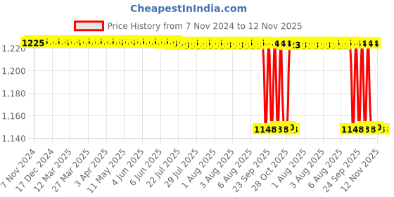 moglix.com Hawkins Futura 3L Black Non-Stick Sauce Pan with Glass Lid, HK-KW-Q82 hawkins Price History Graph from 7 Nov 2024 to 12 Nov 2025