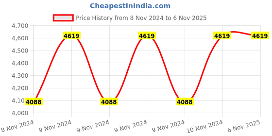 moglix.com Hawkins Futura 4 Litre 30cm Hard Anodized Round Bottom Deep Kadhai with Lid, AK 40S (Pack of 2) hawkins Price History Graph from 8 Nov 2024 to 5 Nov 2025