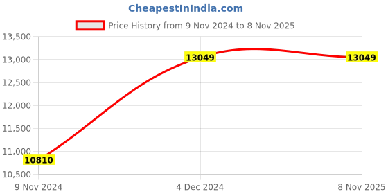 moglix.com Hawkins Futura 4 Litre Hard Anodized Induction Base Pressure Cooker, IFP40 (Pack of 3) hawkins Price History Graph from 9 Nov 2024 to 7 Nov 2025
