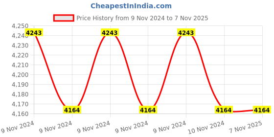 moglix.com Hawkins Futura 4 Pcs Hard Anodised Cookware Set, ASET 1 hawkins Price History Graph from 9 Nov 2024 to 7 Nov 2025