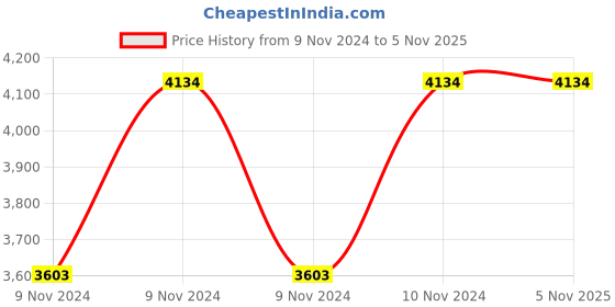 moglix.com Hawkins Futura 4L Hard Anodised Induction Base Pressure Cooker, IFP40 hawkins Price History Graph from 9 Nov 2024 to 3 Nov 2025
