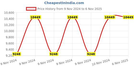 moglix.com Hawkins Futura 5 Litre 33cm Hard Anodized Flat Bottom Deep Fry Pan, AD 50 (Pack of 5) hawkins Price History Graph from 9 Nov 2024 to 5 Nov 2025