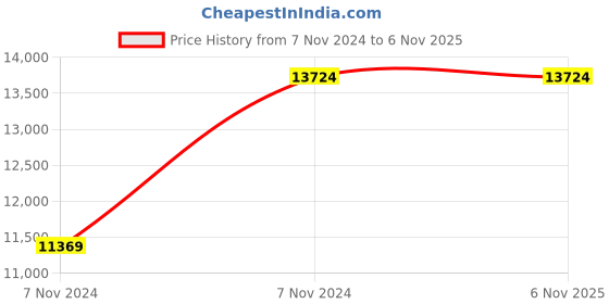 moglix.com Hawkins Futura 5 Litre Hard Anodized Induction Base Pressure Cooker, IFP50 (Pack of 3) hawkins Price History Graph from 7 Nov 2024 to 6 Nov 2025