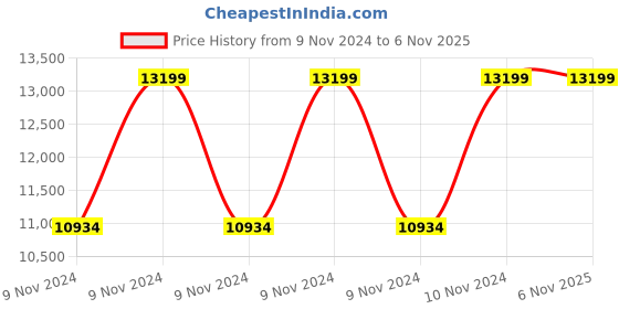 moglix.com Hawkins Futura 5 Litre Hard Anodized Pressure Cooker, FP50 (Pack of 3) hawkins Price History Graph from 9 Nov 2024 to 6 Nov 2025