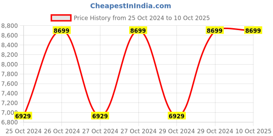 moglix.com Hawkins Futura 5 Litre Induction Pressure Cooker, IF50 (Pack of 2) hawkins Price History Graph from 25 Oct 2024 to 10 Oct 2025