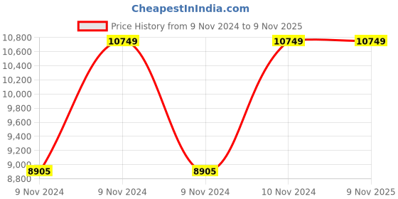 moglix.com Hawkins Futura 5.5 Litre Stainless Steel Induction Base Pressure Cooker, FSS55 (Pack of 2) hawkins Price History Graph from 9 Nov 2024 to 7 Nov 2025