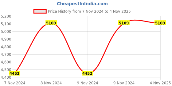 moglix.com Hawkins Futura 5.5L Stainless Steel Induction Base Pressure Cooker, FSS55 hawkins Price History Graph from 7 Nov 2024 to 3 Nov 2025