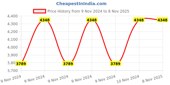moglix.com Hawkins Futura 5L Hard Anodised Induction Base Pressure Cooker, IFP50 hawkins Price History Graph from 9 Nov 2024 to 7 Nov 2025