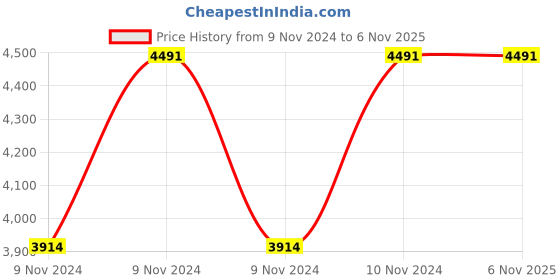 moglix.com Hawkins Futura 6L Hard Anodised Pressure Cooker, FP60 hawkins Price History Graph from 9 Nov 2024 to 6 Nov 2025