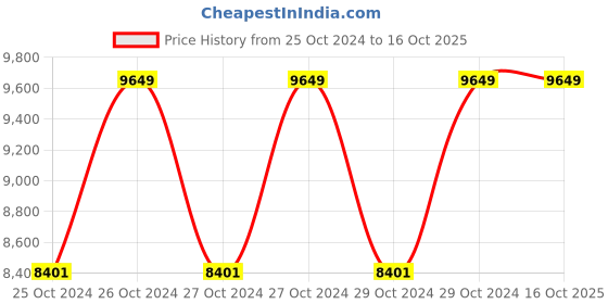 moglix.com Hawkins Futura 7 Litre Pressure Cooker, F20 (Pack of 2) hawkins Price History Graph from 25 Oct 2024 to 16 Oct 2025