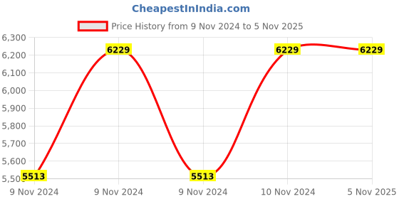 moglix.com Hawkins Futura 7.5 Litre 36cm Hard Anodized Flat Bottom Deep Fry Pan with Lid, AD 75S (Pack of 2) hawkins Price History Graph from 9 Nov 2024 to 5 Nov 2025