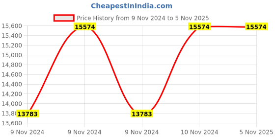 moglix.com Hawkins Futura 7.5 Litre 36cm Hard Anodized Flat Bottom Deep Fry Pan with Lid, AD 75S (Pack of 5) hawkins Price History Graph from 9 Nov 2024 to 5 Nov 2025