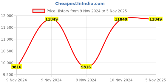 moglix.com Hawkins Futura 9 Litre Hard Anodized Pressure Cooker, FP90 (Pack of 2) hawkins Price History Graph from 9 Nov 2024 to 5 Nov 2025