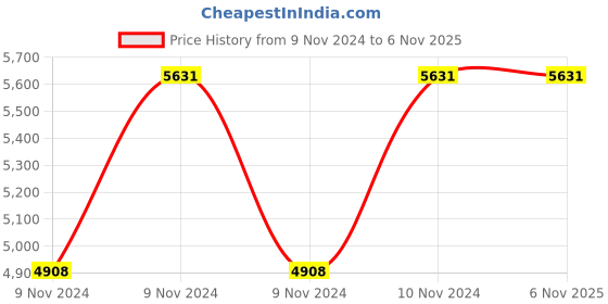 moglix.com Hawkins Futura 9L Hard Anodised Pressure Cooker, FP90 hawkins Price History Graph from 9 Nov 2024 to 5 Nov 2025