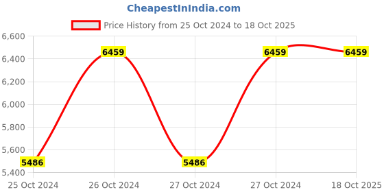 moglix.com Hawkins Futura Hard Anodised 3 Pieces Cookware Set, LS3 (Pack of 2) hawkins Price History Graph from 25 Oct 2024 to 16 Oct 2025