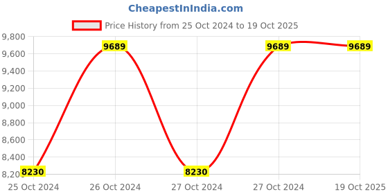 moglix.com Hawkins Futura Hard Anodised 3 Pieces Cookware Set, LS3 (Pack of 3) hawkins Price History Graph from 25 Oct 2024 to 17 Oct 2025