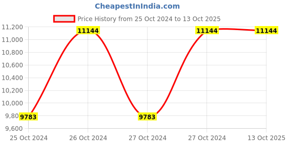 moglix.com Hawkins Futura Hard Anodised 3 Pieces Cookware Set, LS4 (Pack of 3) hawkins Price History Graph from 25 Oct 2024 to 12 Oct 2025