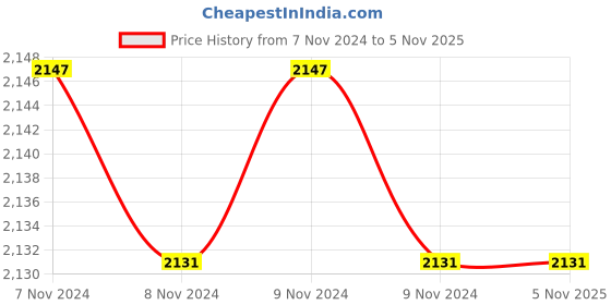 moglix.com Hawkins Futura Hard Anodised 3 Pieces Cookware Set, LS5 hawkins Price History Graph from 7 Nov 2024 to 5 Nov 2025