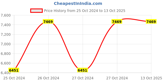 moglix.com Hawkins Futura Hard Anodised 3 Pieces Cookware Set, LS5 (Pack of 3) hawkins Price History Graph from 25 Oct 2024 to 12 Oct 2025